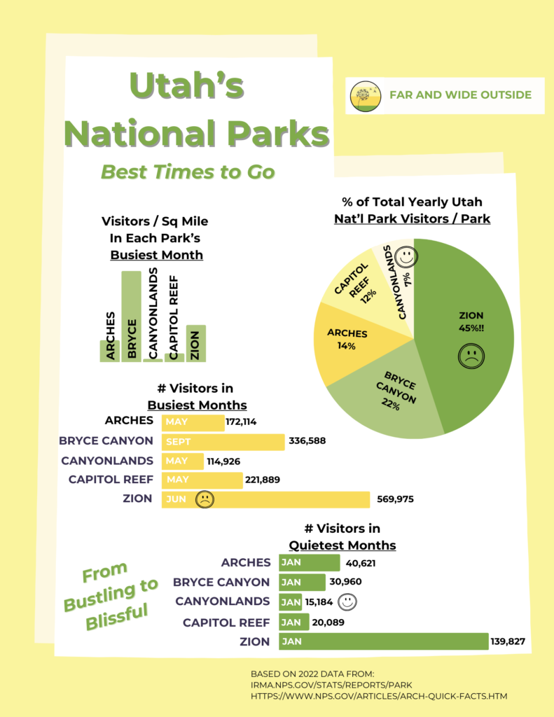 What is the Least Crowded National Utah's National Parks Infographic
